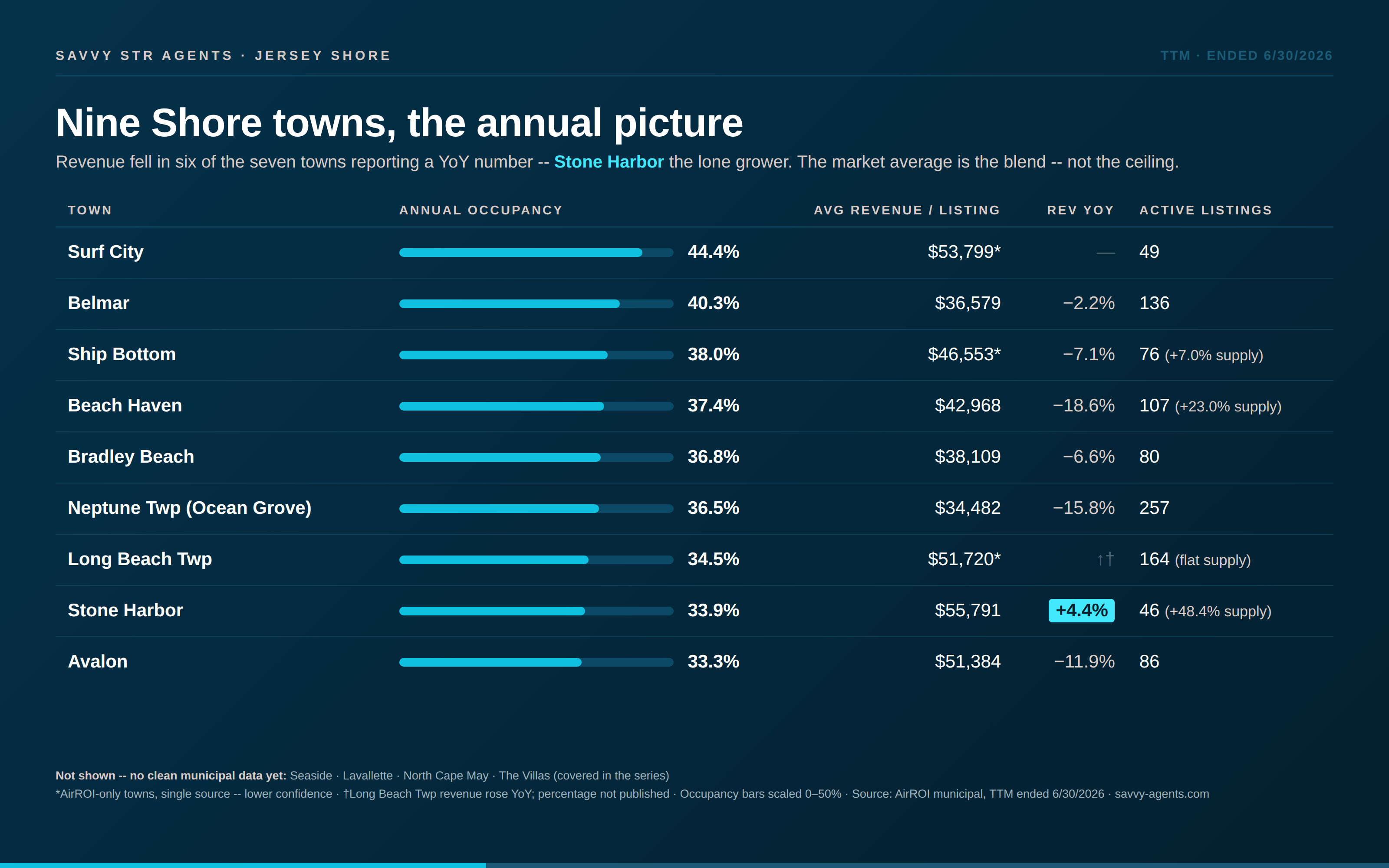 Nine Jersey Shore towns compared: annual occupancy 33% to 44%, average revenue per listing $34,482 to $55,791, year-over-year revenue changes and active listing counts. AirROI municipal data, trailing twelve months ended 6/30/2026.