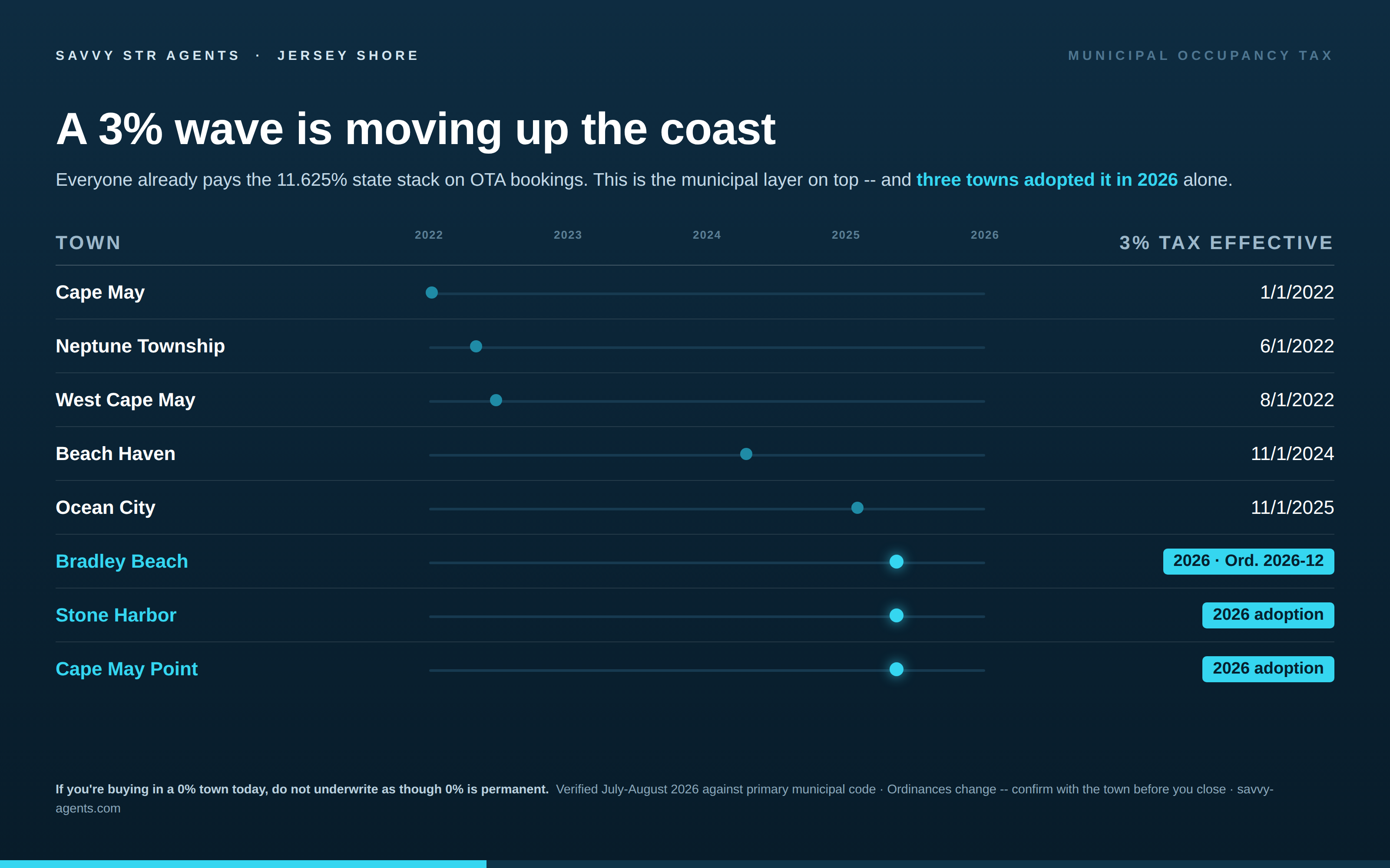 Timeline of Jersey Shore towns adopting a 3% municipal occupancy tax: Cape May effective 1/1/2022, Neptune Township 6/1/2022, West Cape May 8/1/2022, Beach Haven 11/1/2024, Ocean City 11/1/2025, and three towns in 2026 alone -- Bradley Beach (Ord. 2026-12), Stone Harbor, and Cape May Point. Everyone already pays the 11.625% state stack on OTA bookings; this is the municipal layer on top.